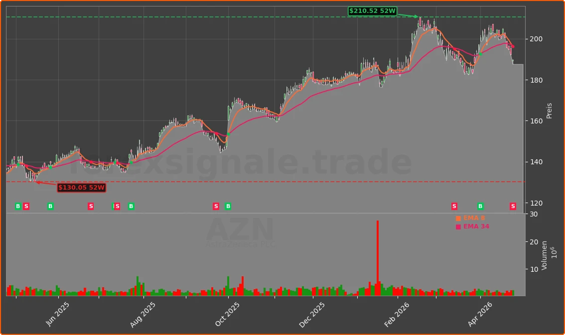 AZN.L Chart