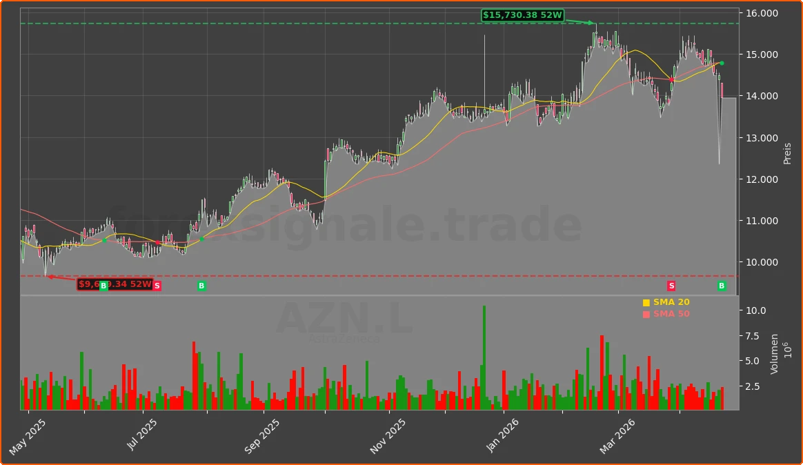 AZN.L Chart