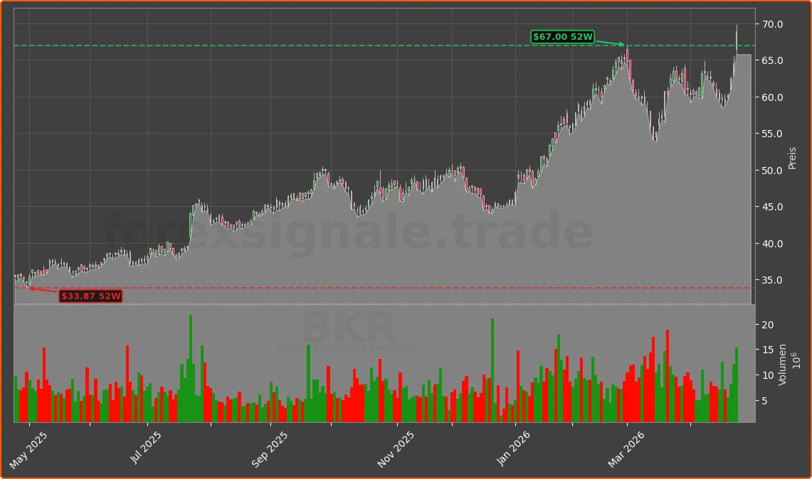 BKR Chart