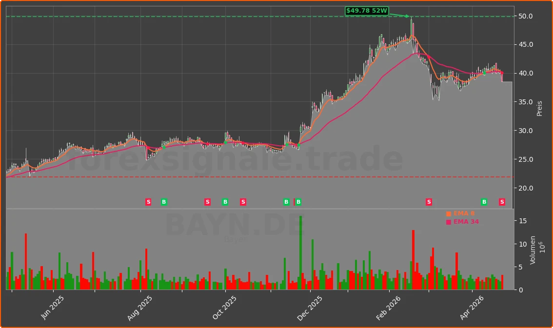 BAYN.DE Chart