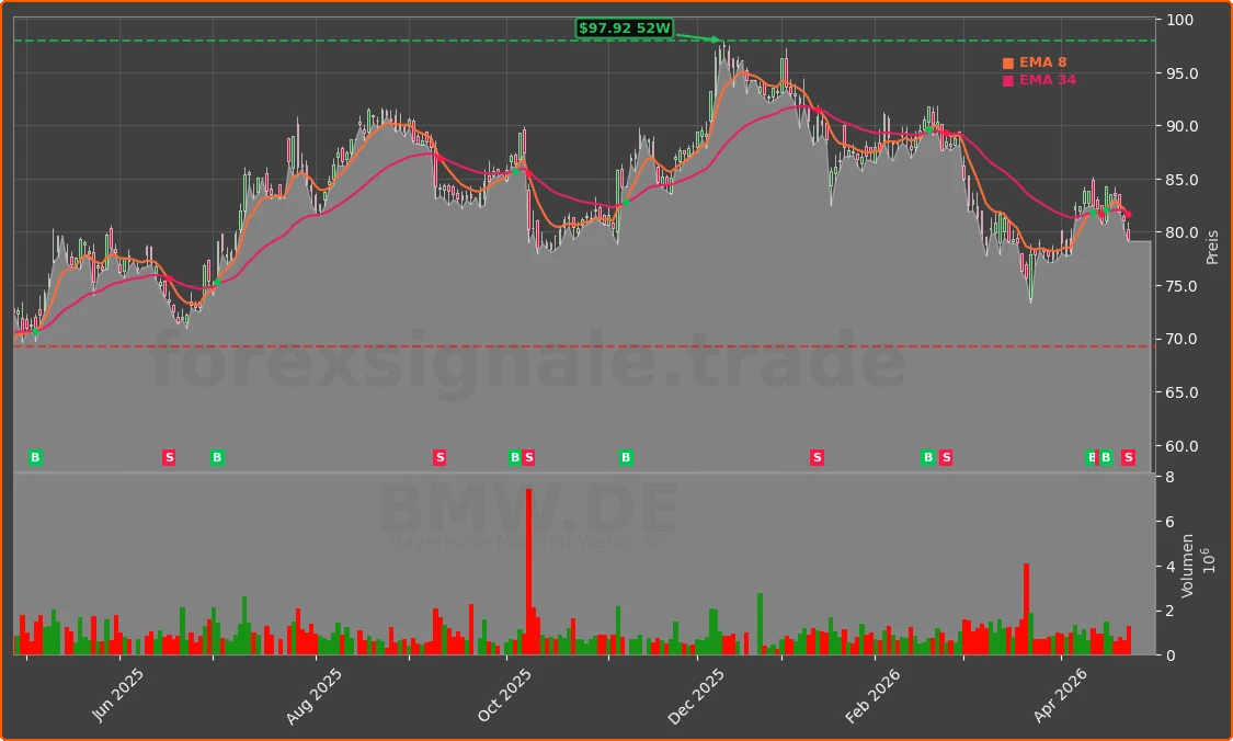 BMW.DE Chart