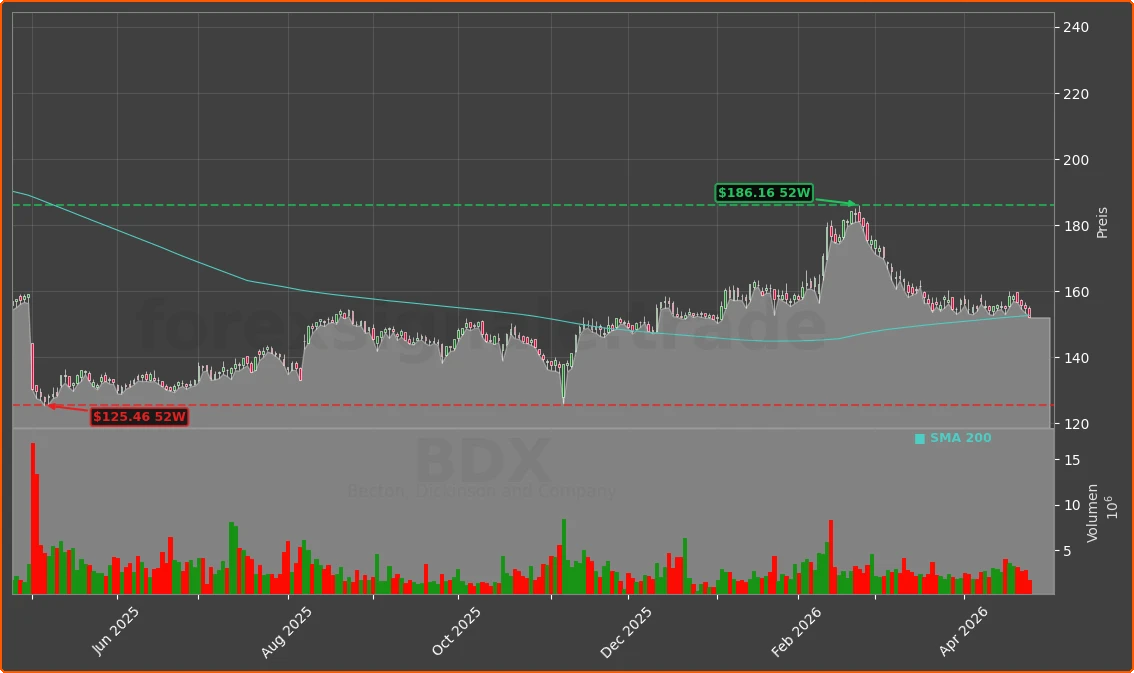 BDX Chart