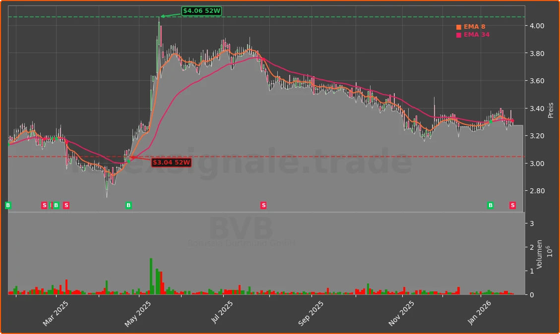 BVB Chart