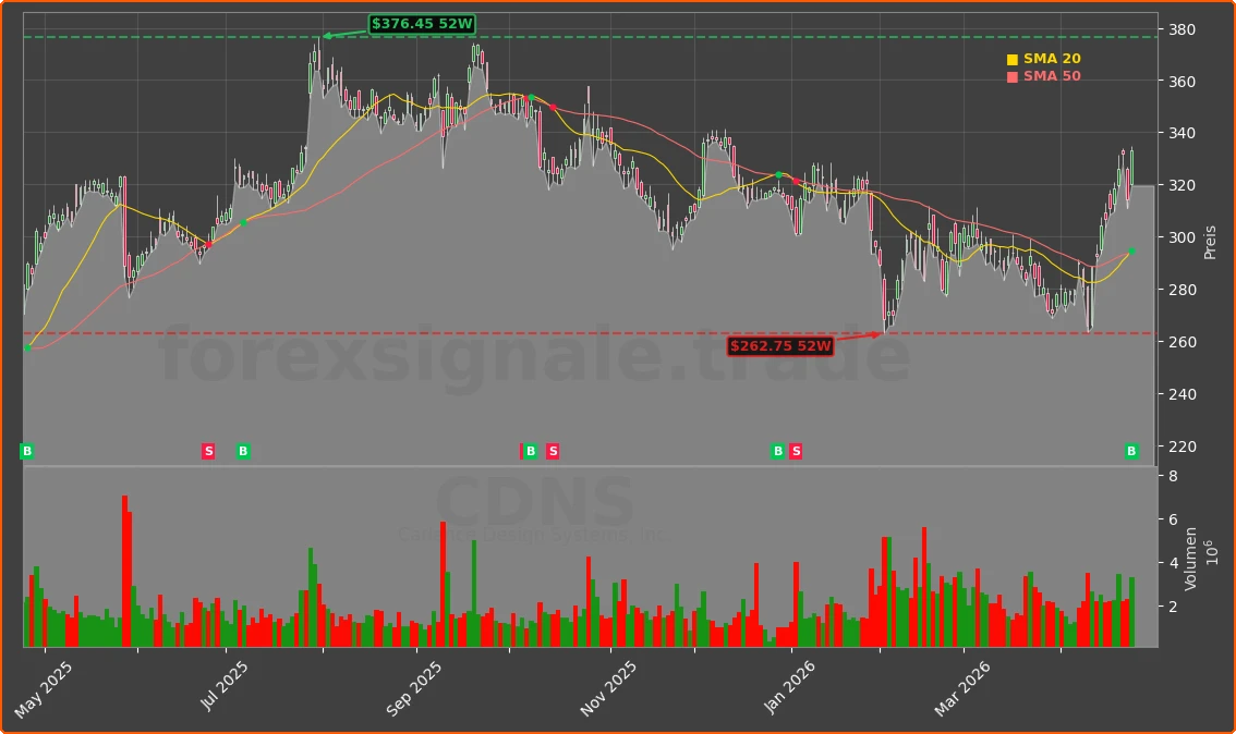 CDNS Chart