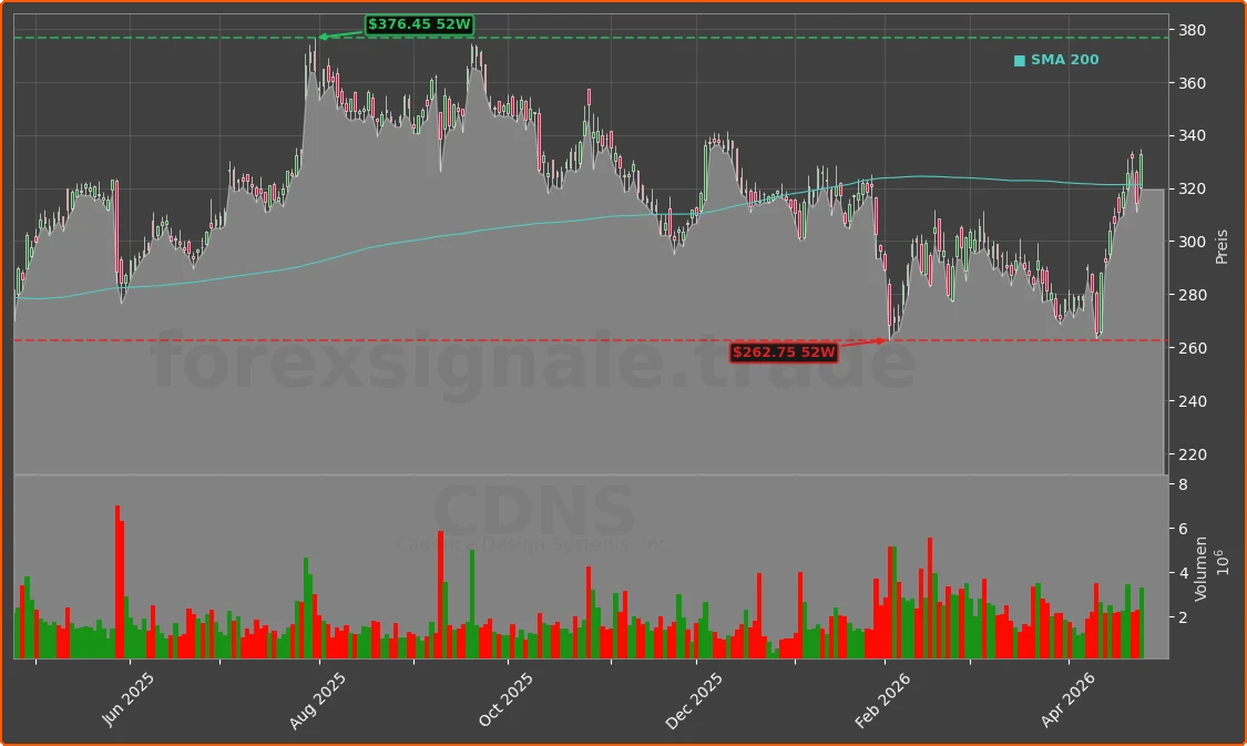 CDNS Chart
