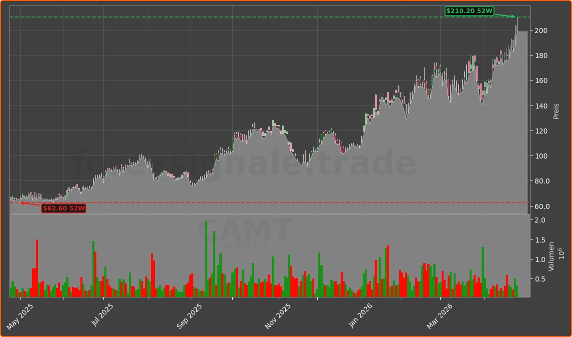 CAMT Chart