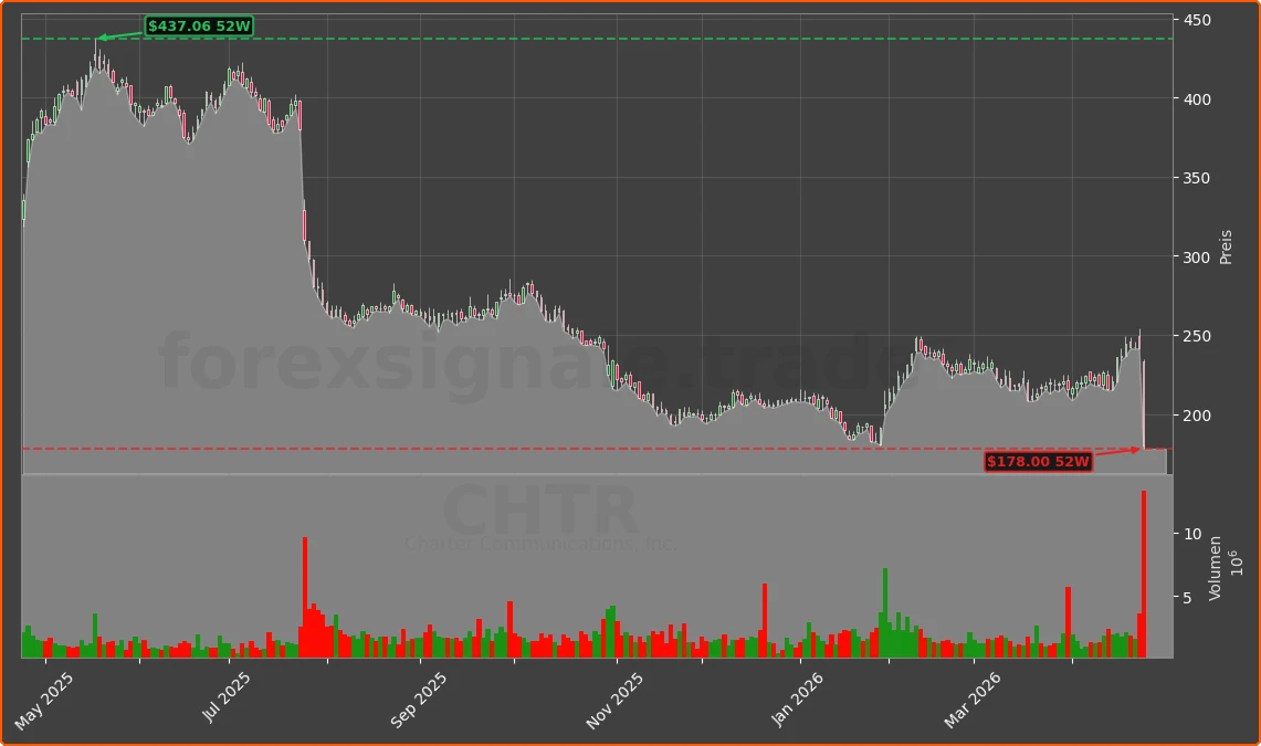 CHTR Chart