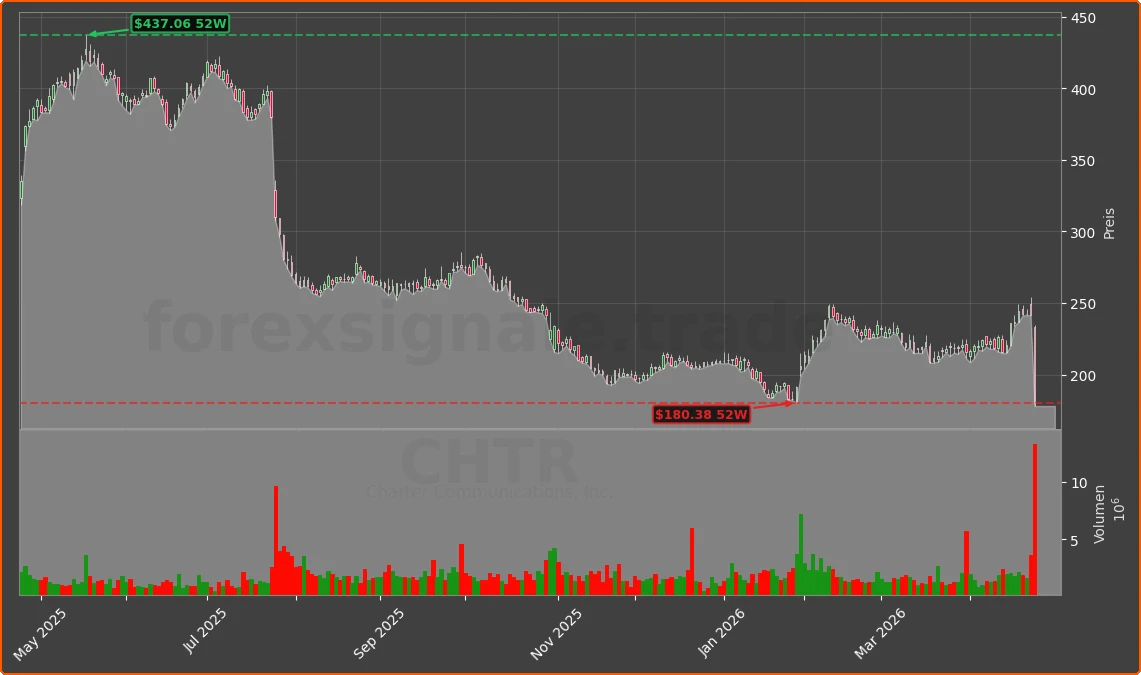 CHTR Chart