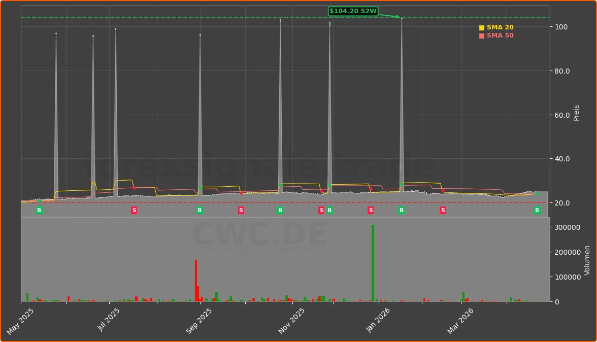 CWC.DE Chart