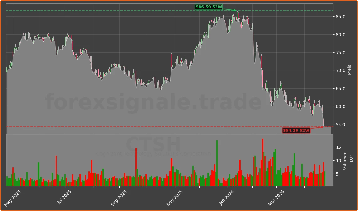 CTSH Chart
