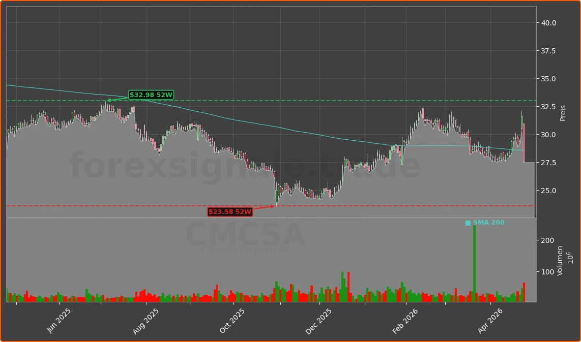 CMCSA Chart