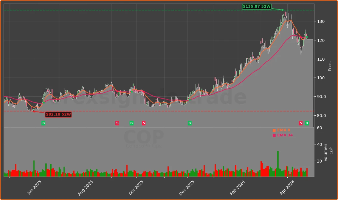 COP Chart