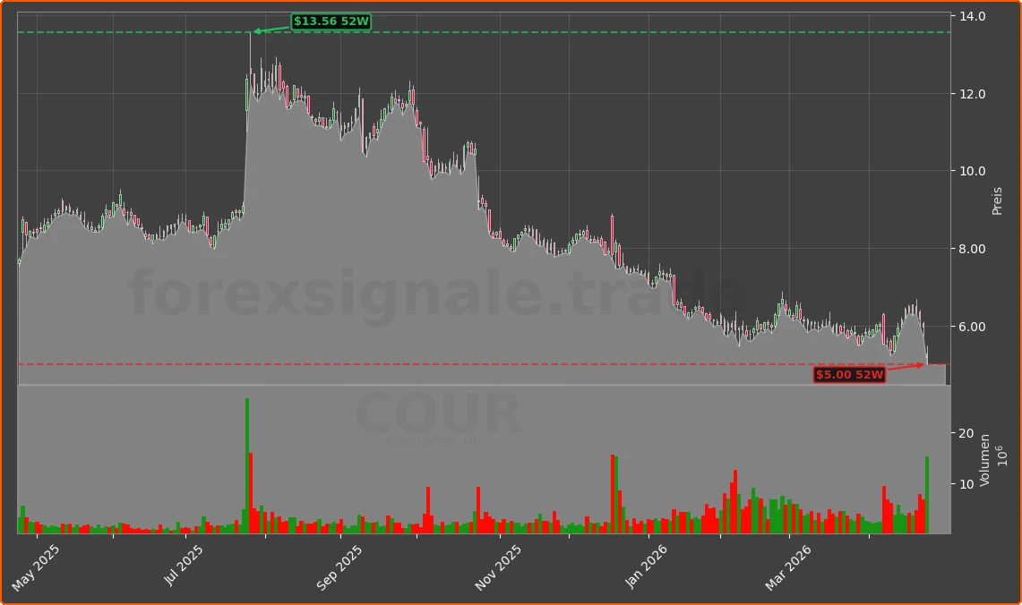 COUR Chart