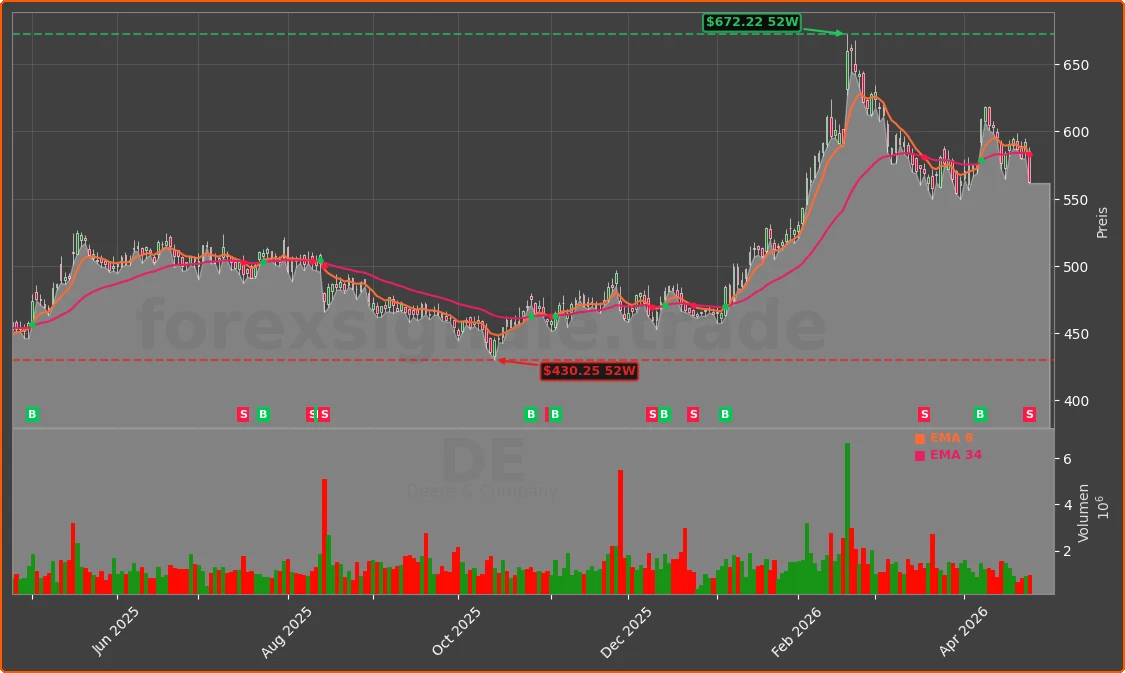 DE Chart