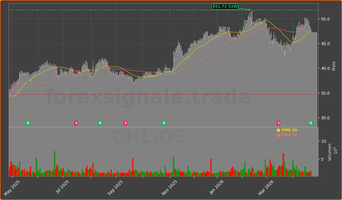 DHL.DE Chart