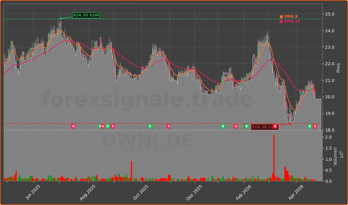 DWNI.DE Chart