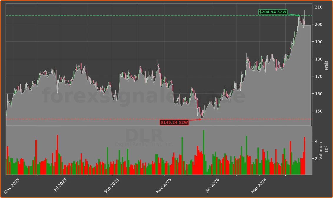 DLR Chart
