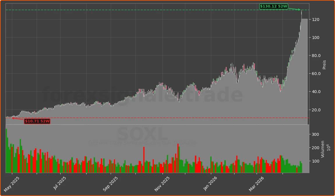 SOXL Chart