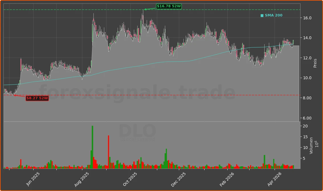 DLO Chart