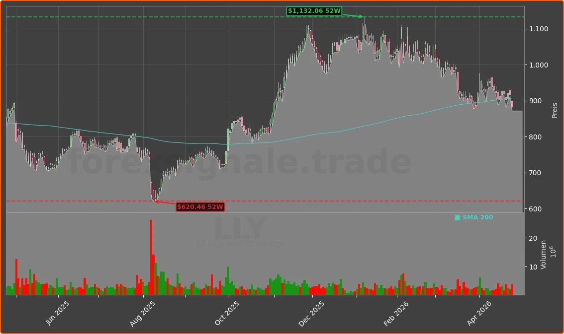 LLY Chart