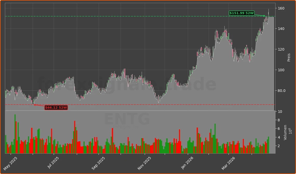 ENTG Chart