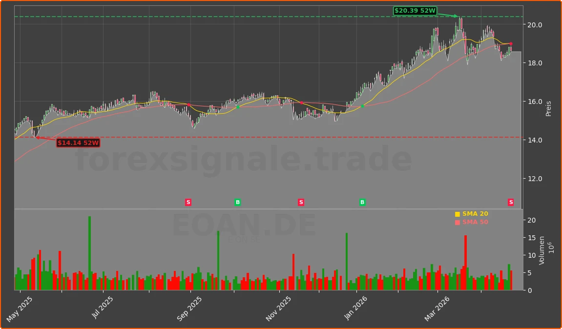 EOAN.DE Chart