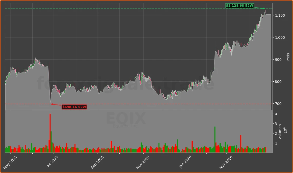 EQIX Chart