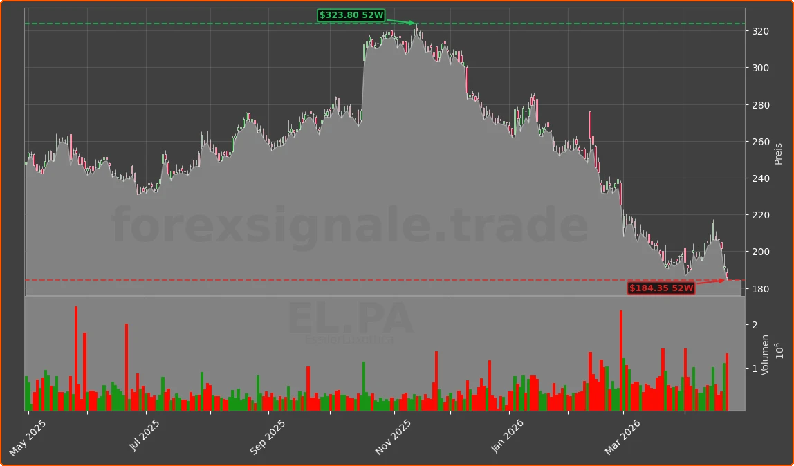 EL.PA Chart