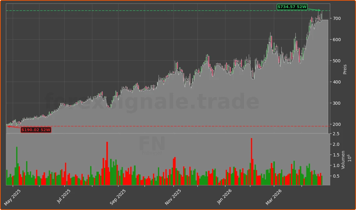 FN Chart