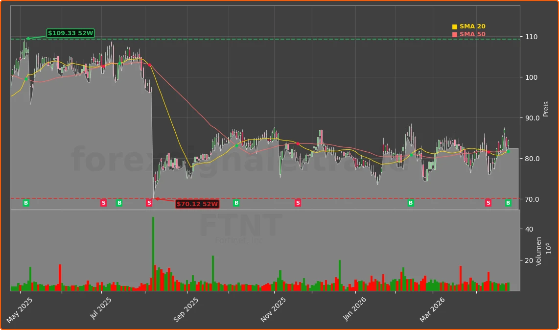FTNT Chart