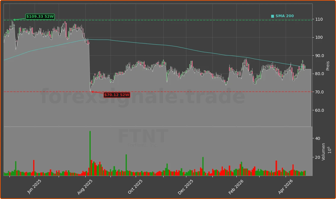 FTNT Chart