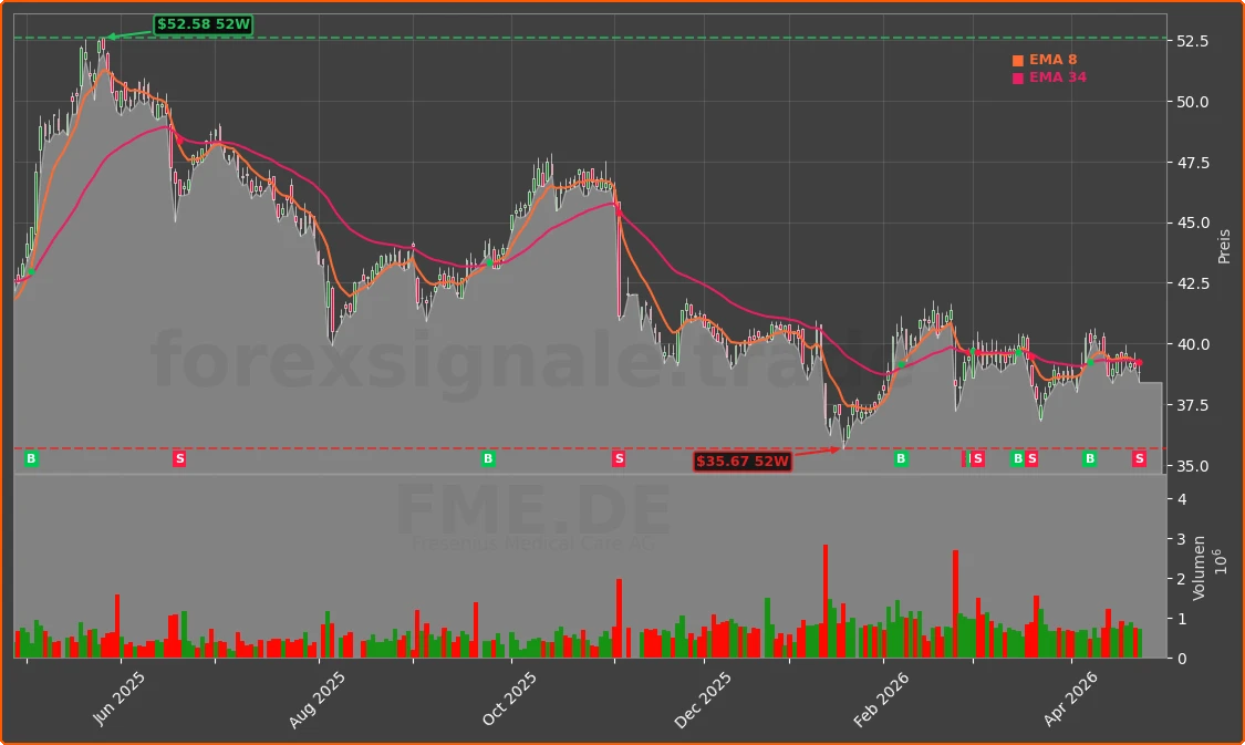FME.DE Chart