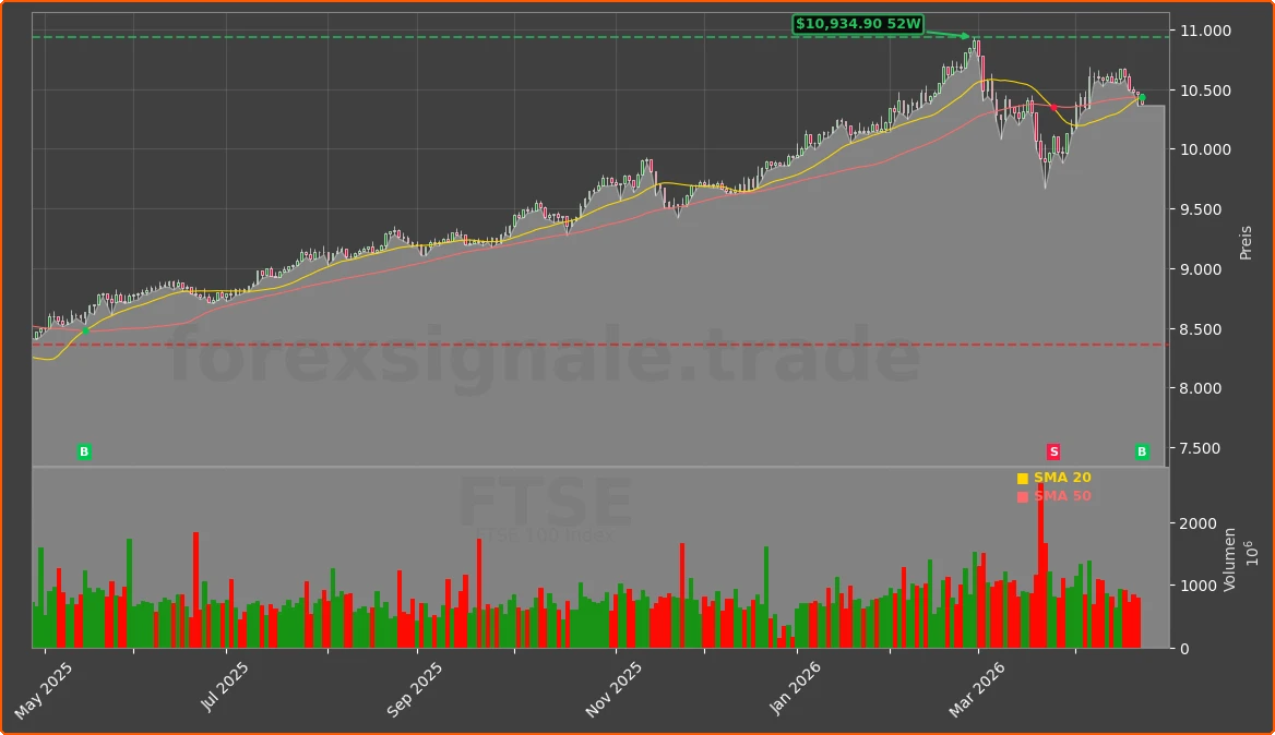 FTSE Chart