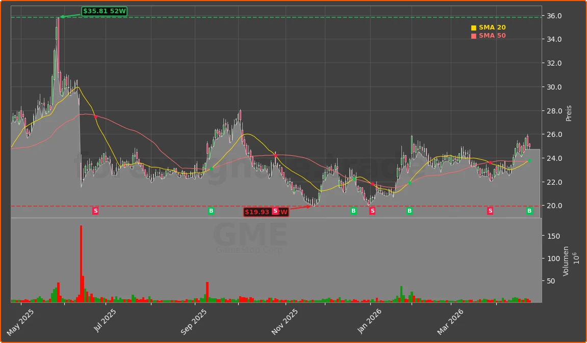 GME Chart