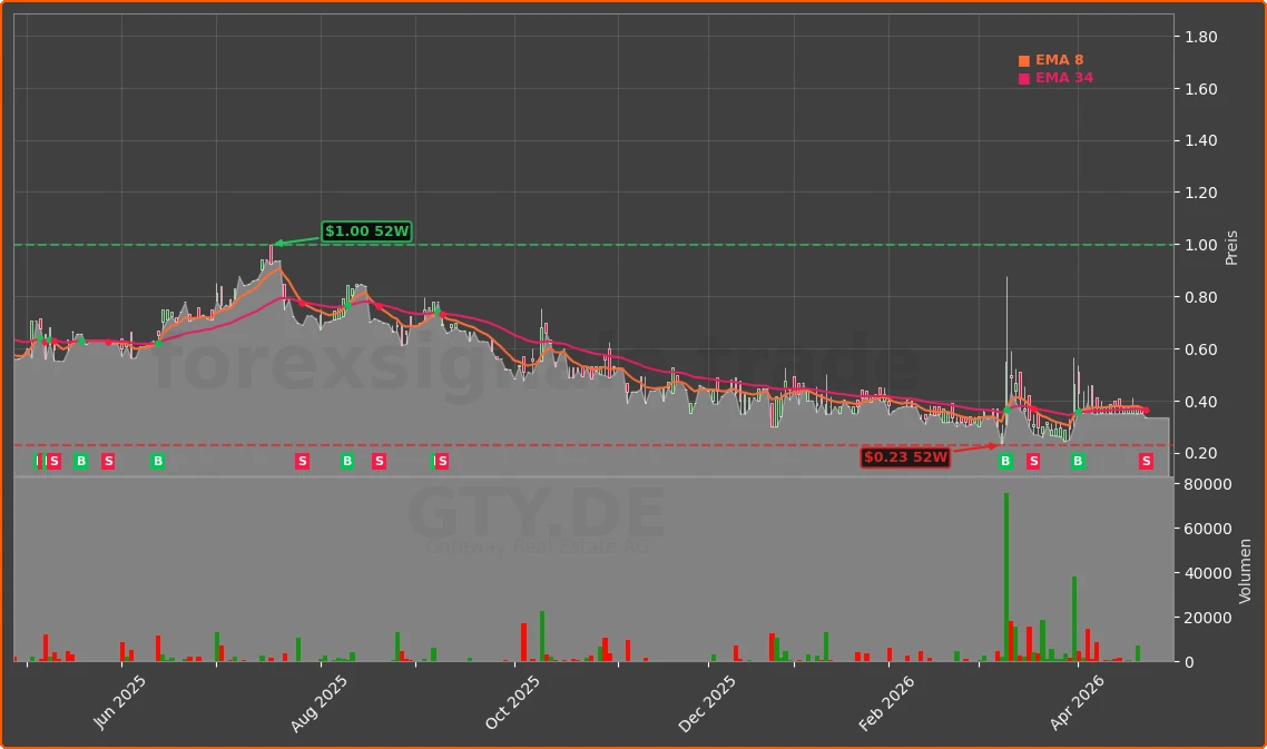 GTY.DE Chart