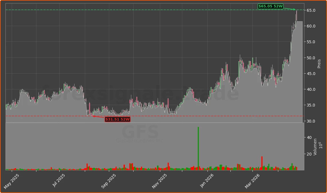 GFS Chart