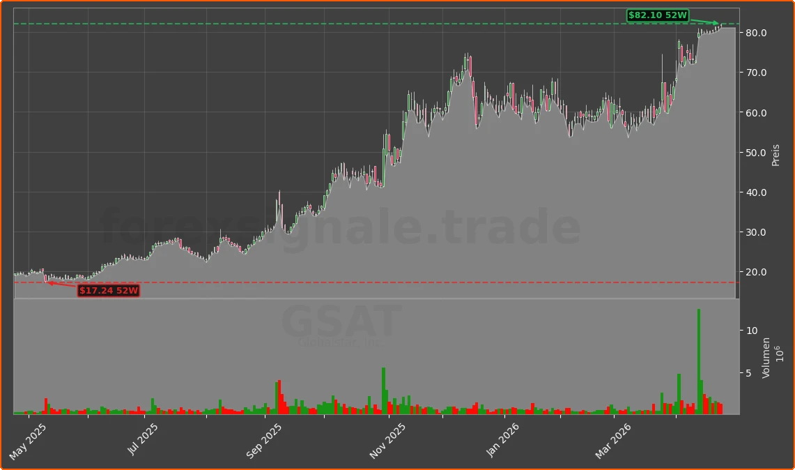 GSAT Chart