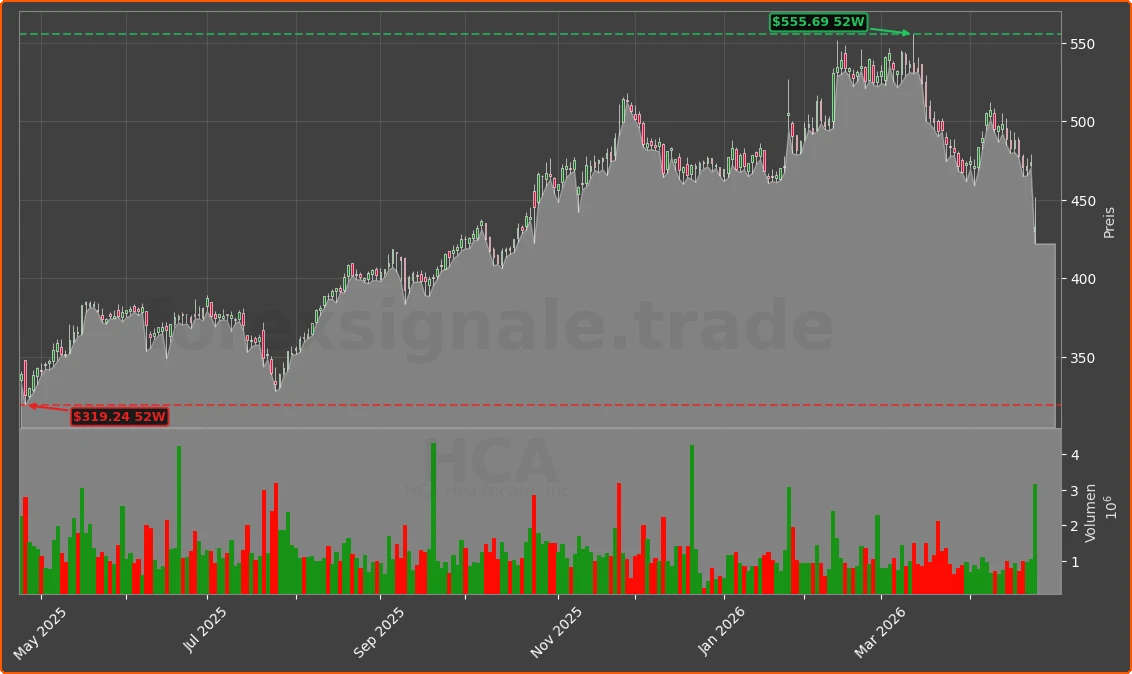 HCA Chart