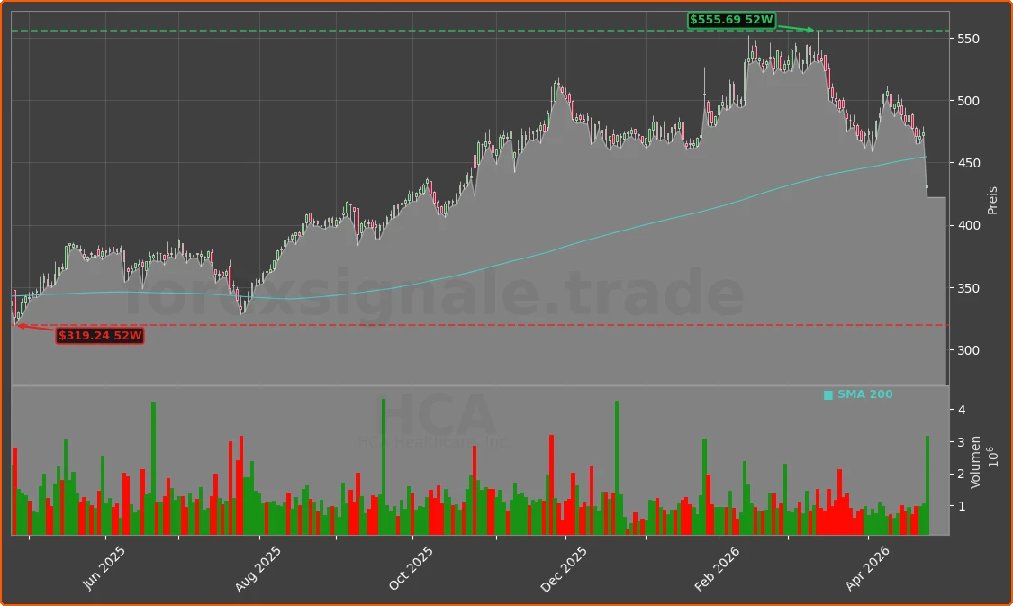 HCA Chart