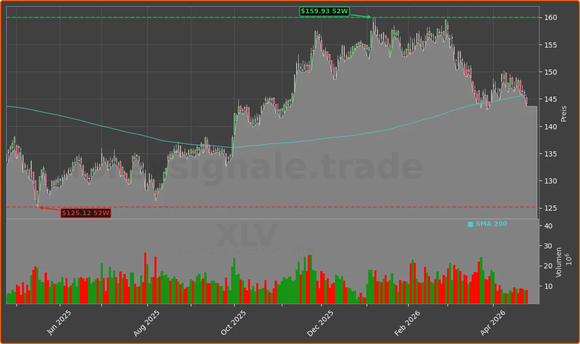 XLV Chart