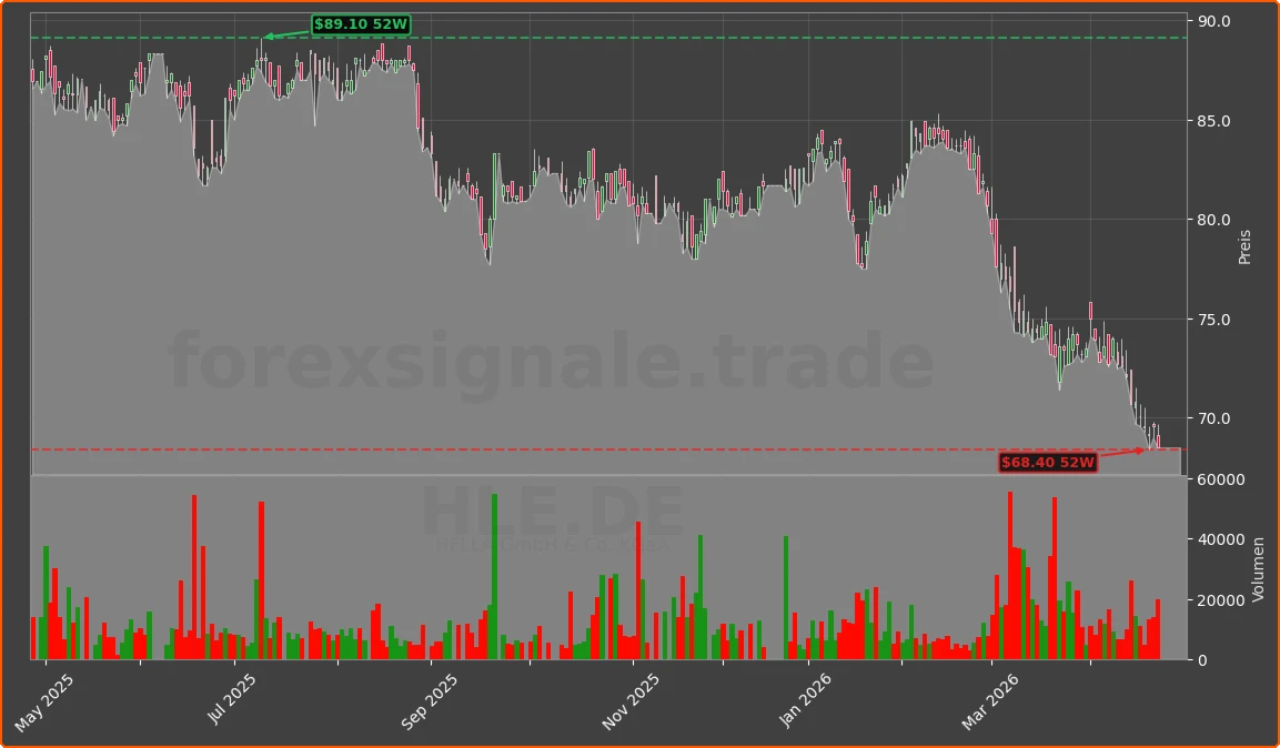 HLE.DE Chart