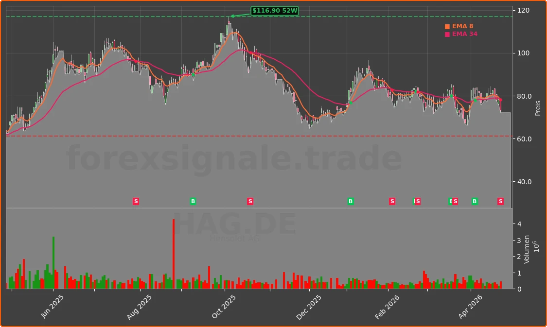 HAG.DE Chart