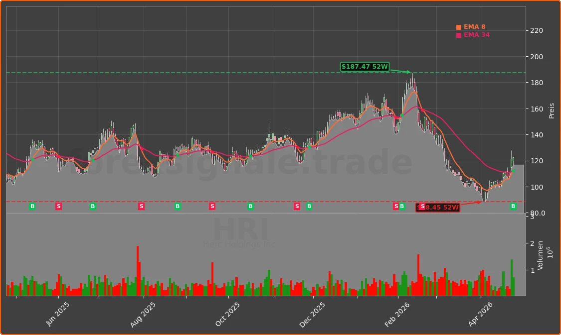 HRI Chart