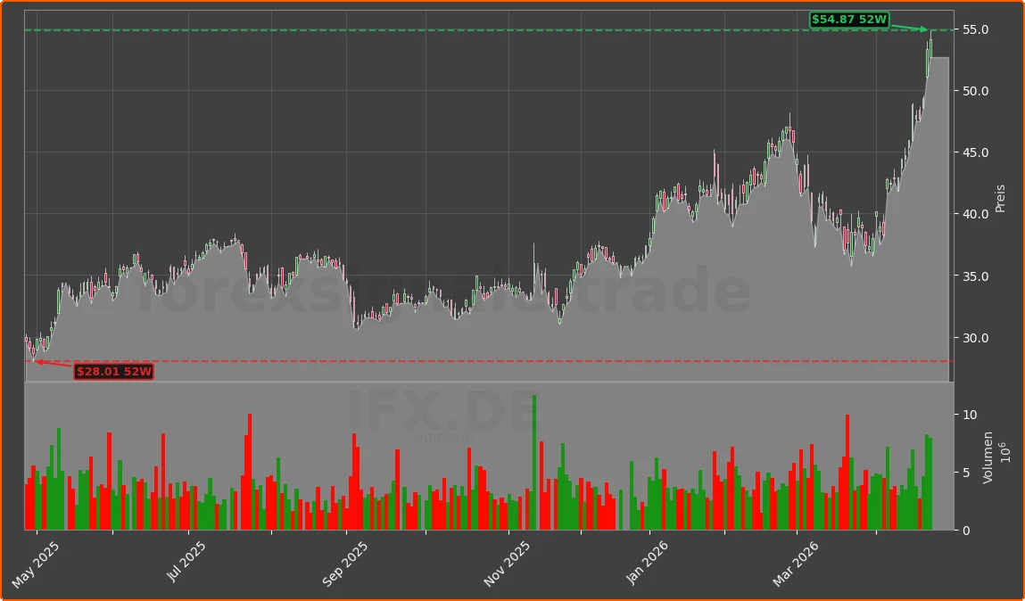 IFX.DE Chart
