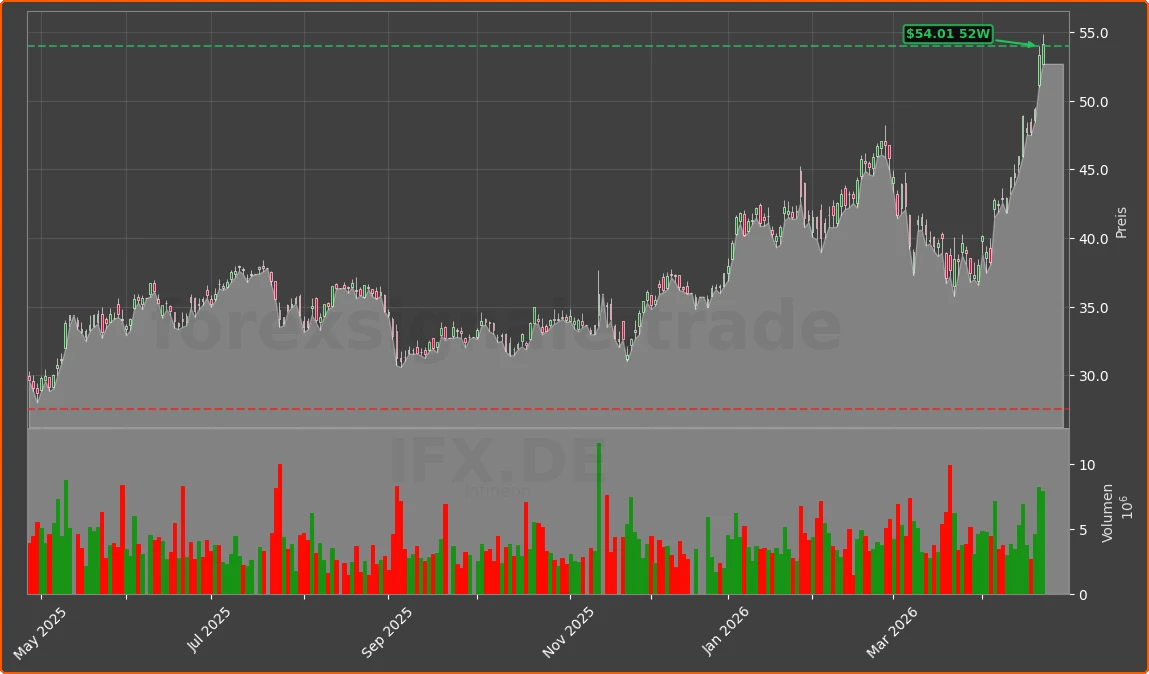 IFX.DE Chart