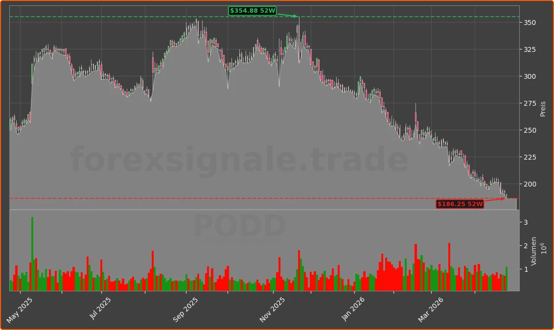 PODD Chart