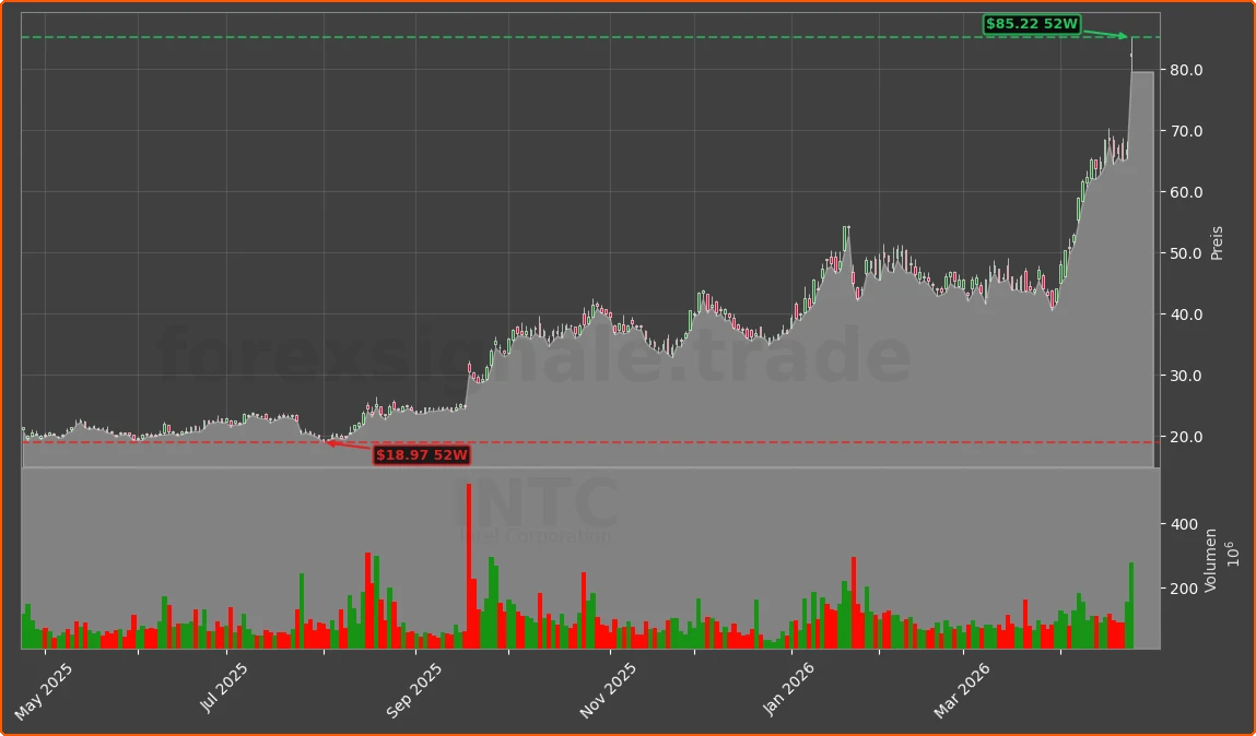 INTC Chart
