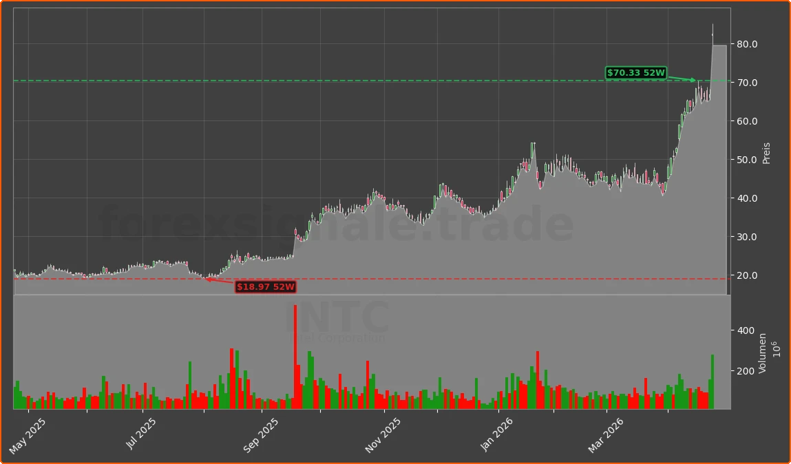 INTC Chart
