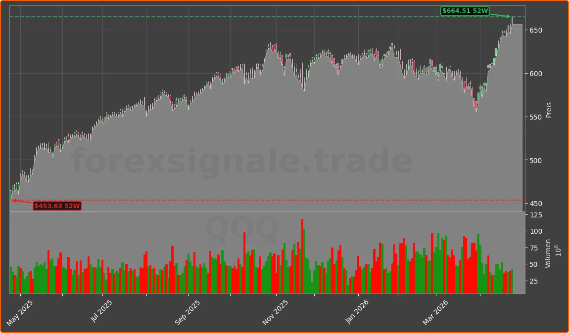 QQQ Chart