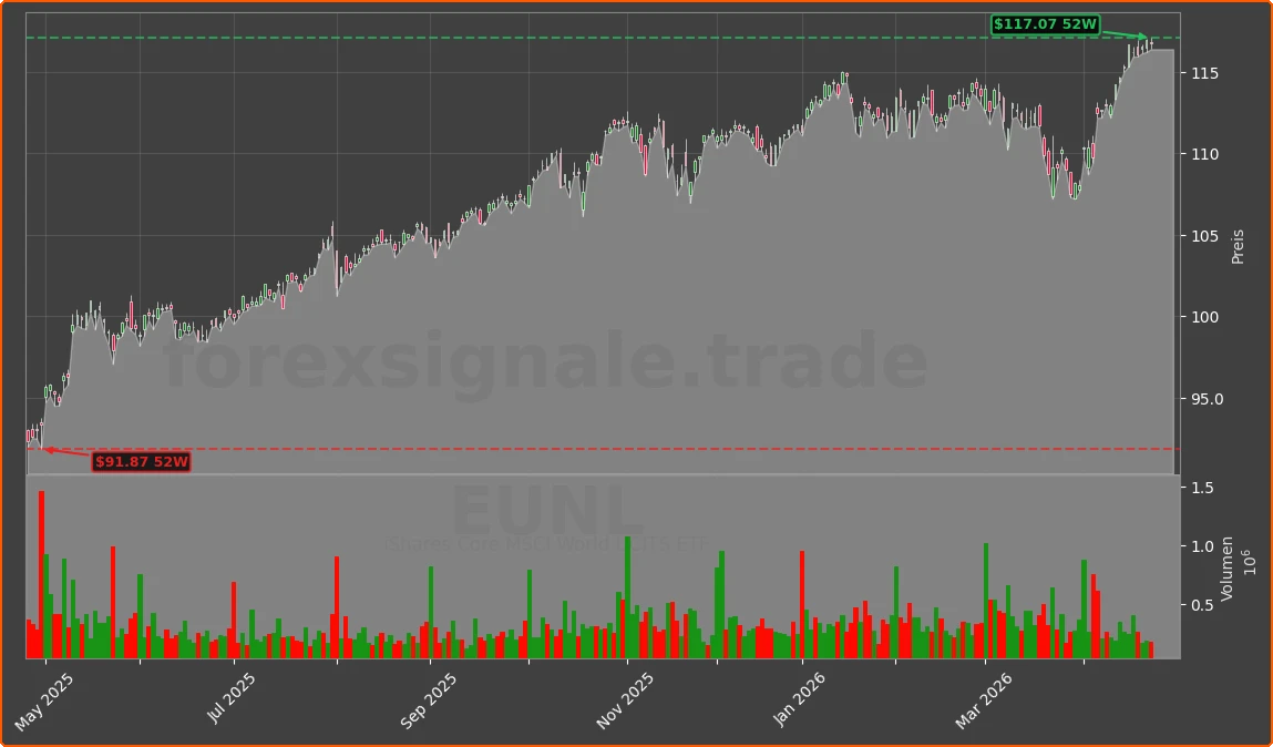 EUNL Chart